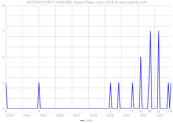 ANTONIO PORTO SANCHEZ (Spain) Page visits 2024 