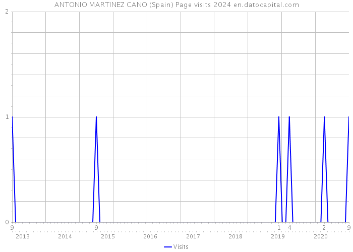 ANTONIO MARTINEZ CANO (Spain) Page visits 2024 