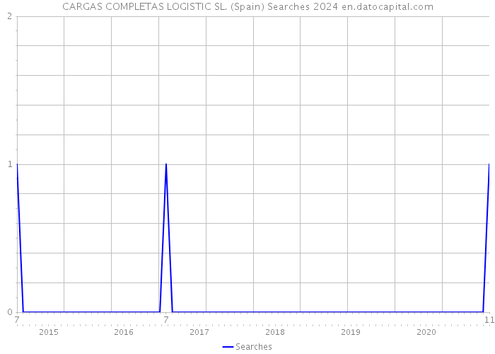CARGAS COMPLETAS LOGISTIC SL. (Spain) Searches 2024 