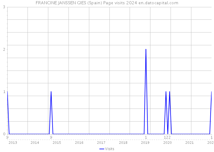FRANCINE JANSSEN GIES (Spain) Page visits 2024 