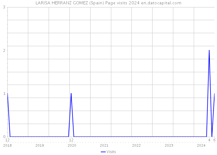 LARISA HERRANZ GOMEZ (Spain) Page visits 2024 