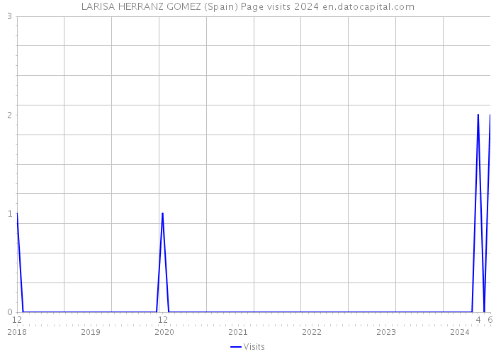 LARISA HERRANZ GOMEZ (Spain) Page visits 2024 
