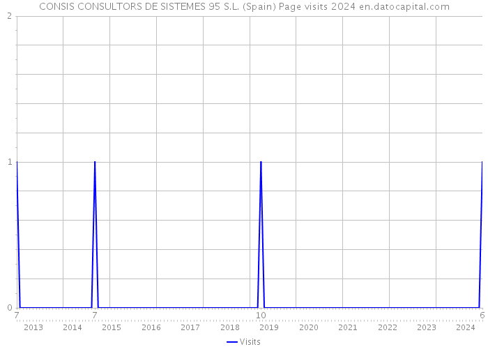 CONSIS CONSULTORS DE SISTEMES 95 S.L. (Spain) Page visits 2024 