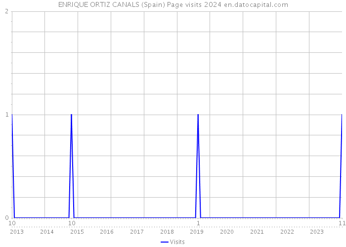 ENRIQUE ORTIZ CANALS (Spain) Page visits 2024 