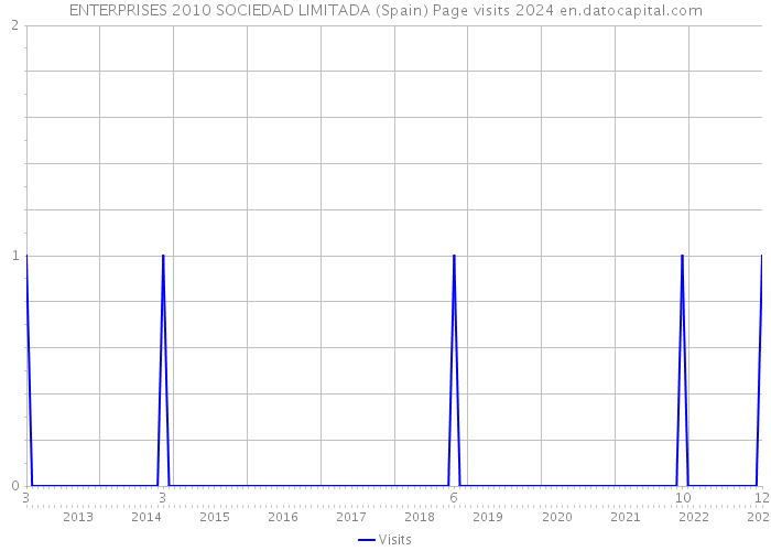 ENTERPRISES 2010 SOCIEDAD LIMITADA (Spain) Page visits 2024 