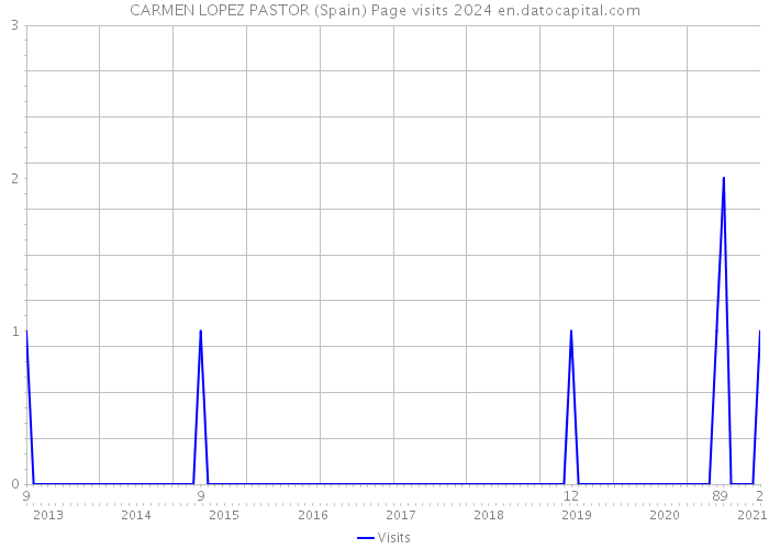 CARMEN LOPEZ PASTOR (Spain) Page visits 2024 