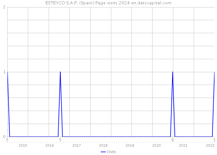 ESTEYCO S.A.P. (Spain) Page visits 2024 