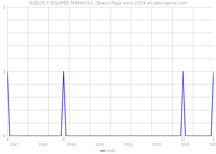 SUELOS Y SOLARES SUMAN S.L. (Spain) Page visits 2024 