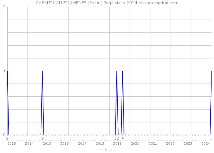 CARMEN VILLEN JIMENEZ (Spain) Page visits 2024 