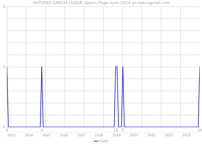 ANTONIO GARCIA LUQUE (Spain) Page visits 2024 