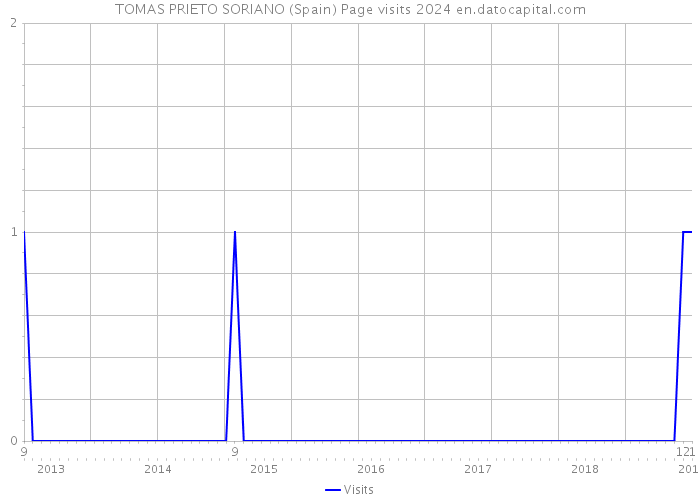 TOMAS PRIETO SORIANO (Spain) Page visits 2024 