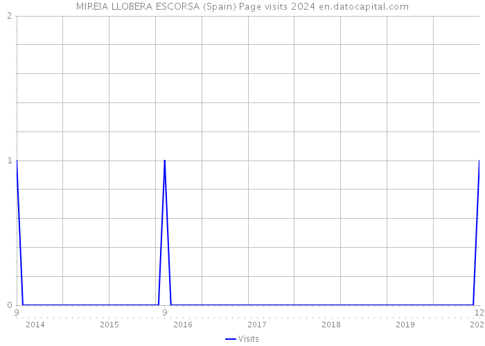 MIREIA LLOBERA ESCORSA (Spain) Page visits 2024 