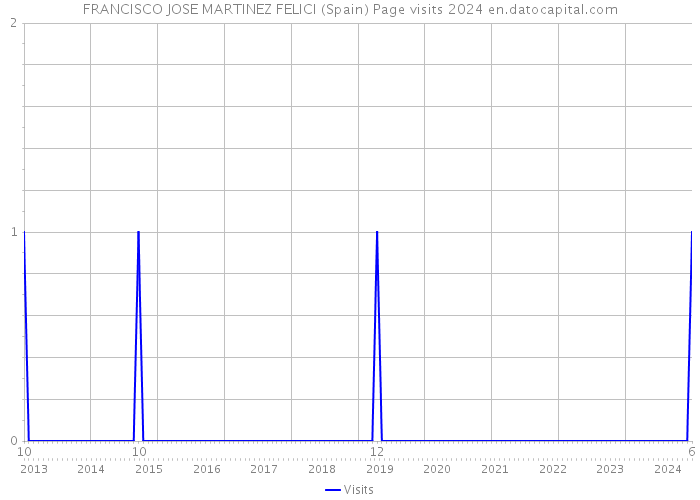 FRANCISCO JOSE MARTINEZ FELICI (Spain) Page visits 2024 