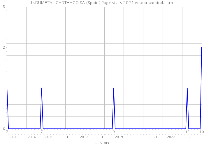 INDUMETAL CARTHAGO SA (Spain) Page visits 2024 
