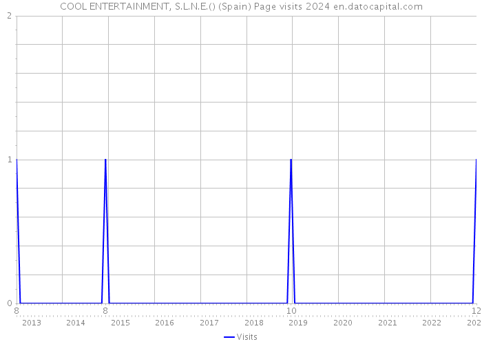 COOL ENTERTAINMENT, S.L.N.E.() (Spain) Page visits 2024 