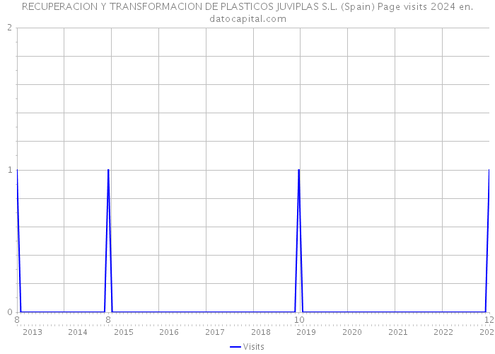 RECUPERACION Y TRANSFORMACION DE PLASTICOS JUVIPLAS S.L. (Spain) Page visits 2024 