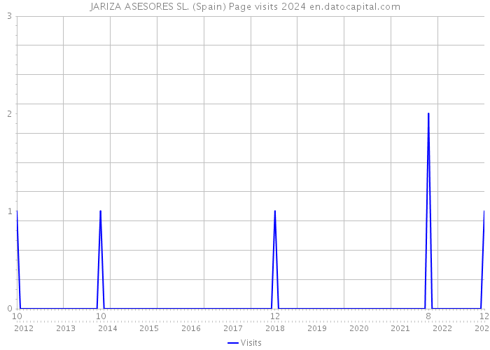 JARIZA ASESORES SL. (Spain) Page visits 2024 