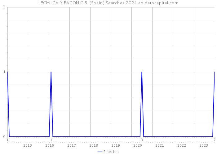 LECHUGA Y BACON C.B. (Spain) Searches 2024 