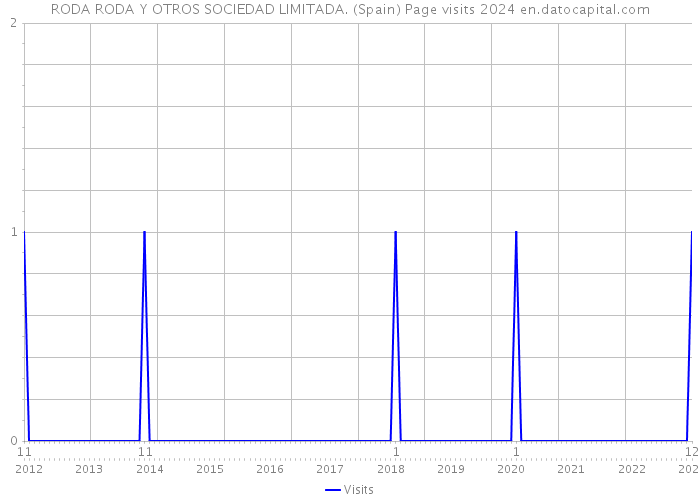 RODA RODA Y OTROS SOCIEDAD LIMITADA. (Spain) Page visits 2024 