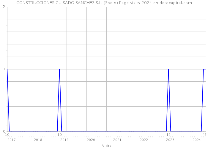 CONSTRUCCIONES GUISADO SANCHEZ S.L. (Spain) Page visits 2024 