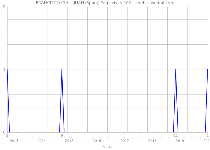 FRANCISCO GUILL JUAN (Spain) Page visits 2024 