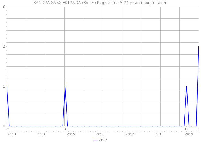 SANDRA SANS ESTRADA (Spain) Page visits 2024 