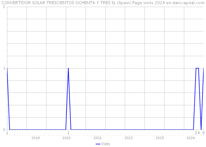 CONVERTIDOR SOLAR TRESCIENTOS OCHENTA Y TRES SL (Spain) Page visits 2024 