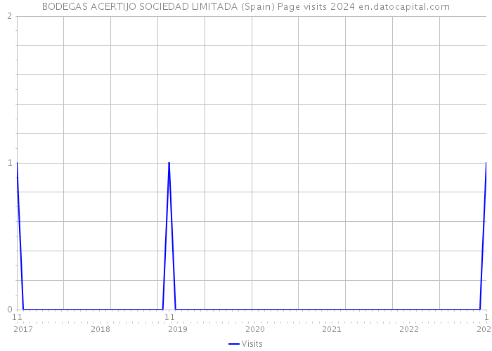 BODEGAS ACERTIJO SOCIEDAD LIMITADA (Spain) Page visits 2024 