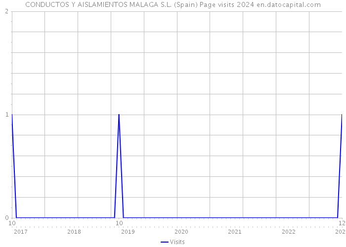 CONDUCTOS Y AISLAMIENTOS MALAGA S.L. (Spain) Page visits 2024 