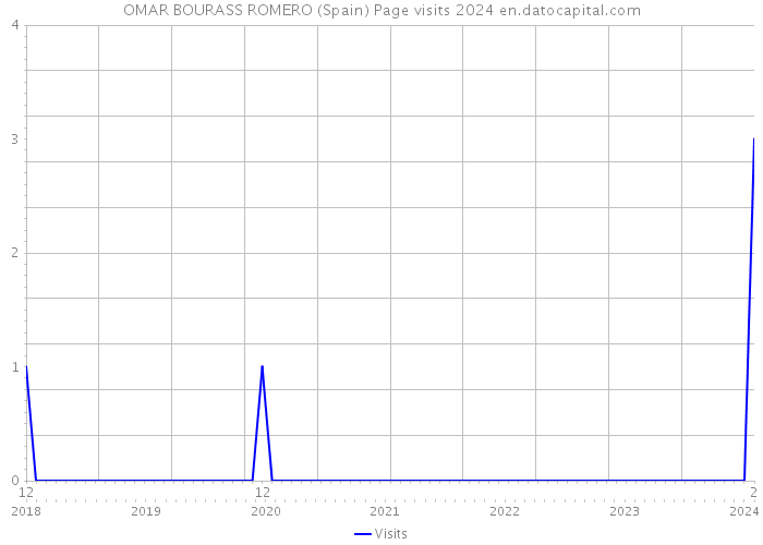 OMAR BOURASS ROMERO (Spain) Page visits 2024 