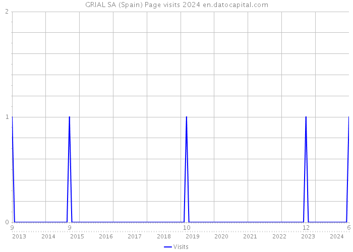 GRIAL SA (Spain) Page visits 2024 