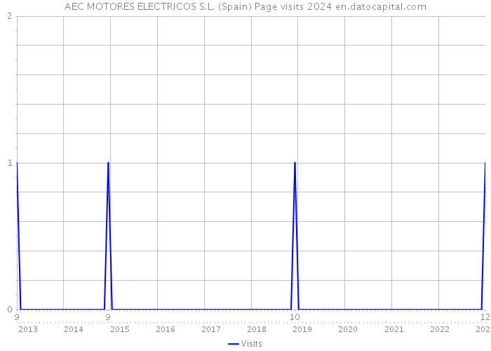 AEC MOTORES ELECTRICOS S.L. (Spain) Page visits 2024 