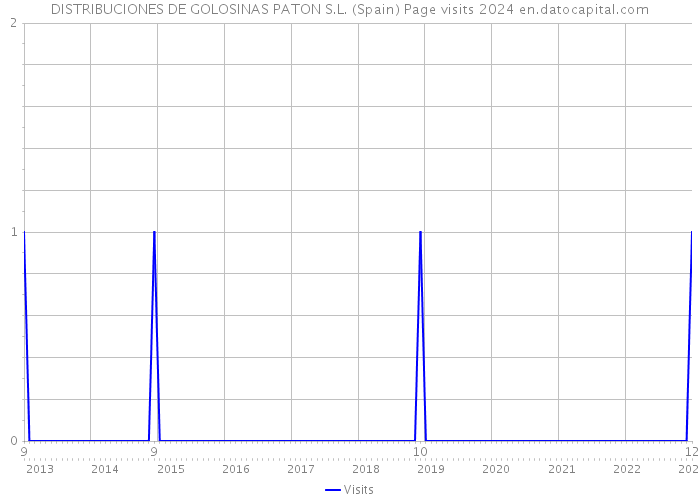 DISTRIBUCIONES DE GOLOSINAS PATON S.L. (Spain) Page visits 2024 