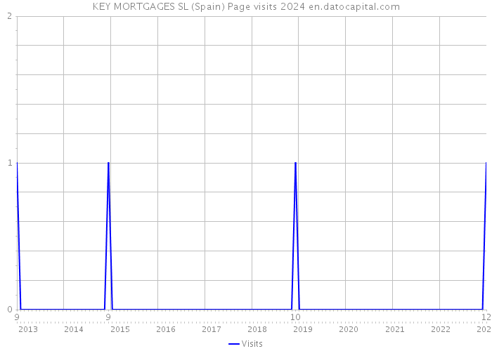 KEY MORTGAGES SL (Spain) Page visits 2024 