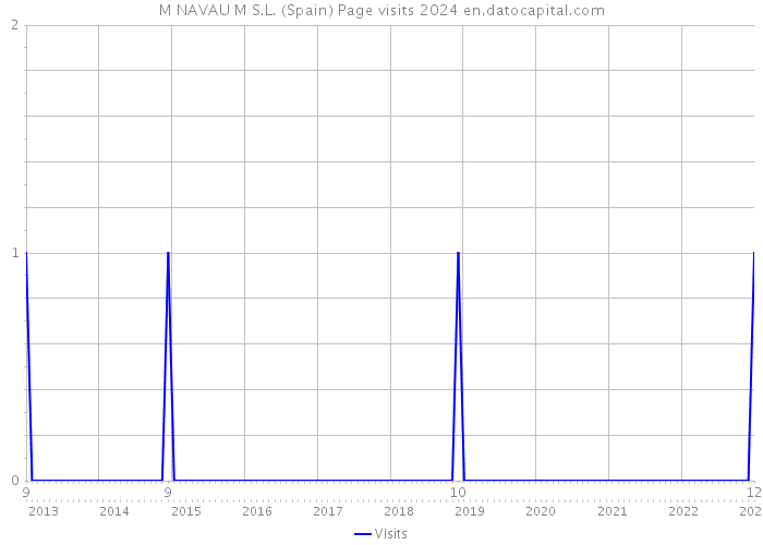 M NAVAU M S.L. (Spain) Page visits 2024 