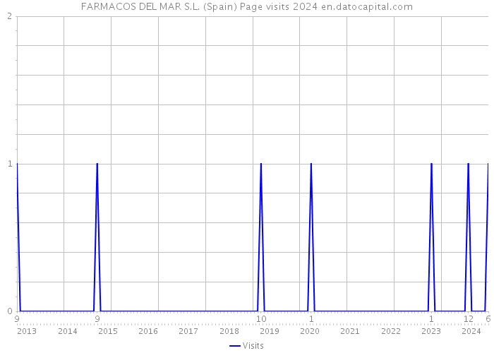 FARMACOS DEL MAR S.L. (Spain) Page visits 2024 