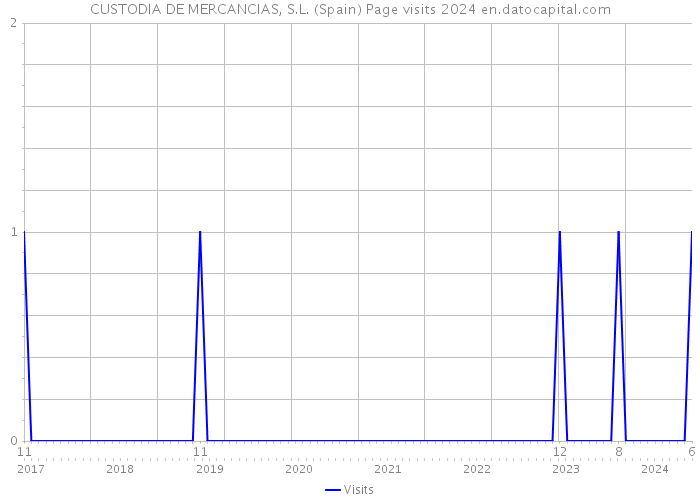 CUSTODIA DE MERCANCIAS, S.L. (Spain) Page visits 2024 
