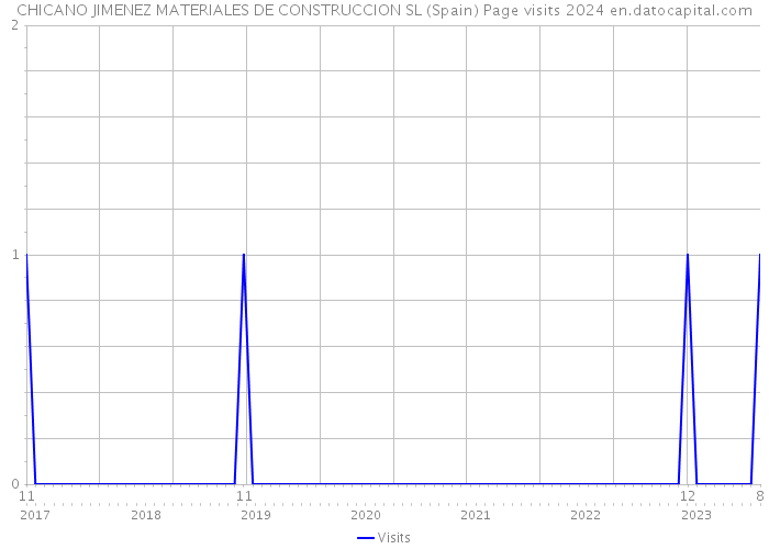 CHICANO JIMENEZ MATERIALES DE CONSTRUCCION SL (Spain) Page visits 2024 