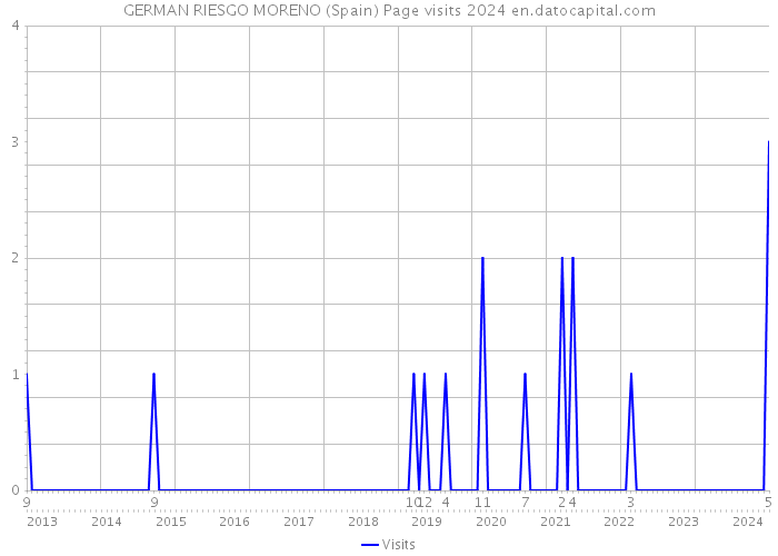 GERMAN RIESGO MORENO (Spain) Page visits 2024 