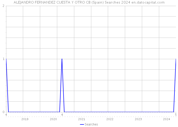 ALEJANDRO FERNANDEZ CUESTA Y OTRO CB (Spain) Searches 2024 