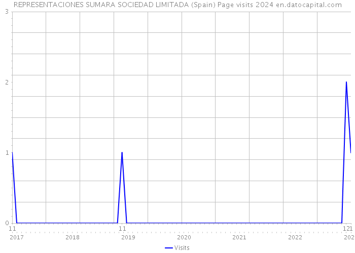 REPRESENTACIONES SUMARA SOCIEDAD LIMITADA (Spain) Page visits 2024 