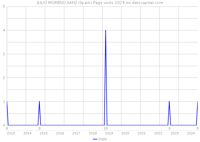 JULIO MORENO SANZ (Spain) Page visits 2024 