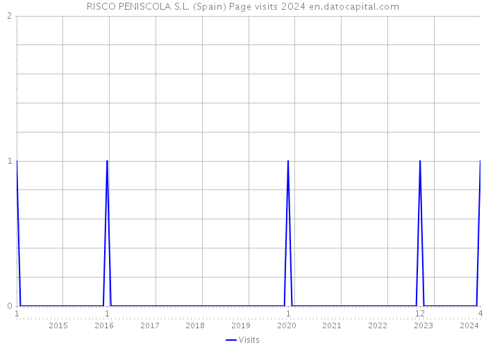 RISCO PENISCOLA S.L. (Spain) Page visits 2024 