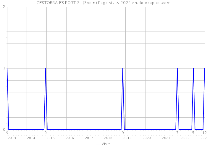 GESTOBRA ES PORT SL (Spain) Page visits 2024 