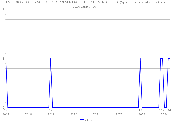 ESTUDIOS TOPOGRAFICOS Y REPRESENTACIONES INDUSTRIALES SA (Spain) Page visits 2024 