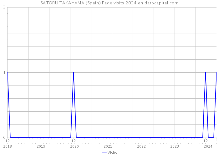 SATORU TAKAHAMA (Spain) Page visits 2024 