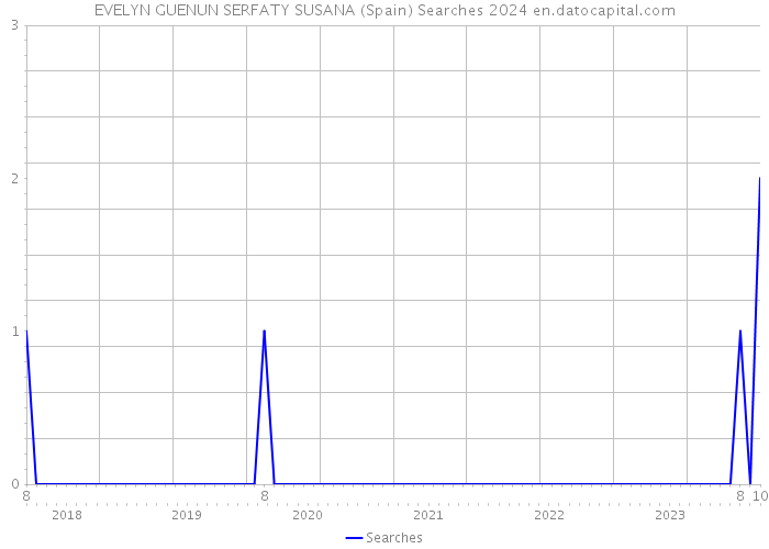 EVELYN GUENUN SERFATY SUSANA (Spain) Searches 2024 