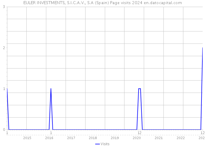 EULER INVESTMENTS, S.I.C.A.V., S.A (Spain) Page visits 2024 