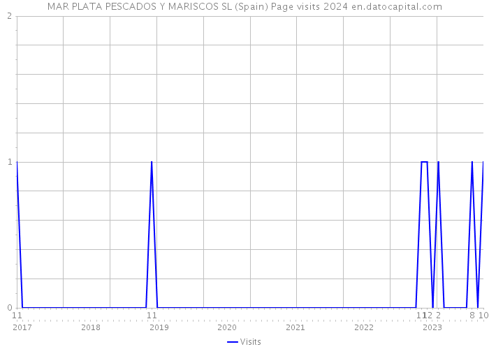 MAR PLATA PESCADOS Y MARISCOS SL (Spain) Page visits 2024 