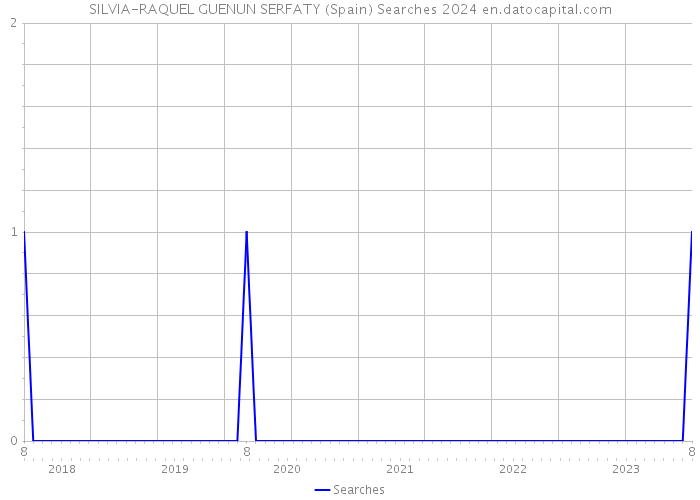 SILVIA-RAQUEL GUENUN SERFATY (Spain) Searches 2024 